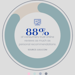 88% of consumers trust online reviews as much as personal recommendations.